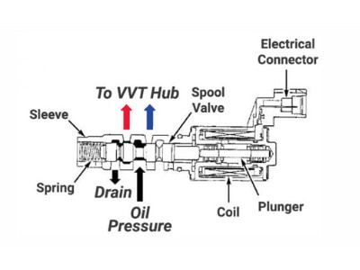  Working principle and structure of VVT system